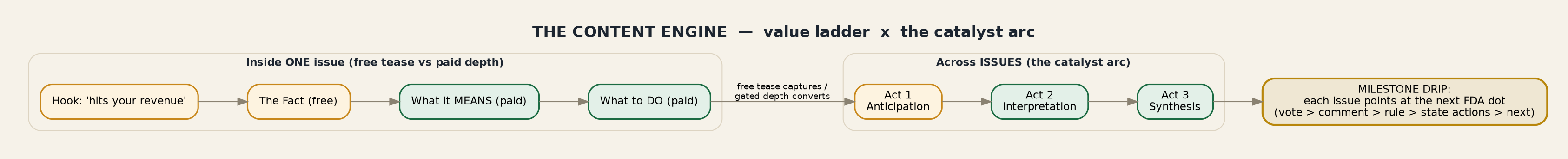The Content Engine flow